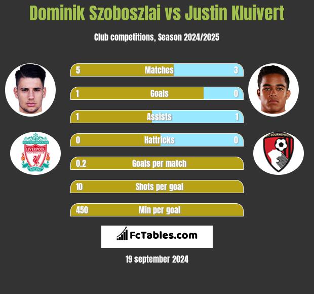 Dominik Szoboszlai vs Justin Kluivert h2h player stats