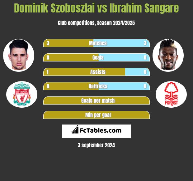 Dominik Szoboszlai vs Ibrahim Sangare h2h player stats