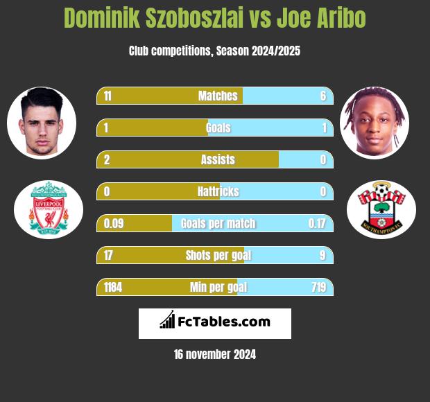 Dominik Szoboszlai vs Joe Aribo h2h player stats