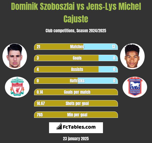 Dominik Szoboszlai vs Jens-Lys Michel Cajuste h2h player stats