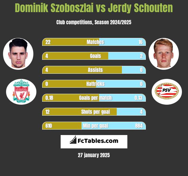 Dominik Szoboszlai vs Jerdy Schouten h2h player stats