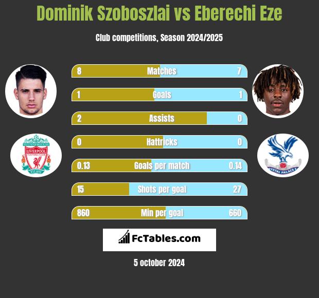 Dominik Szoboszlai vs Eberechi Eze h2h player stats