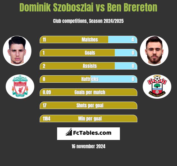 Dominik Szoboszlai vs Ben Brereton h2h player stats