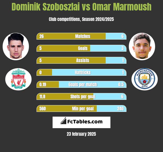 Dominik Szoboszlai vs Omar Marmoush h2h player stats