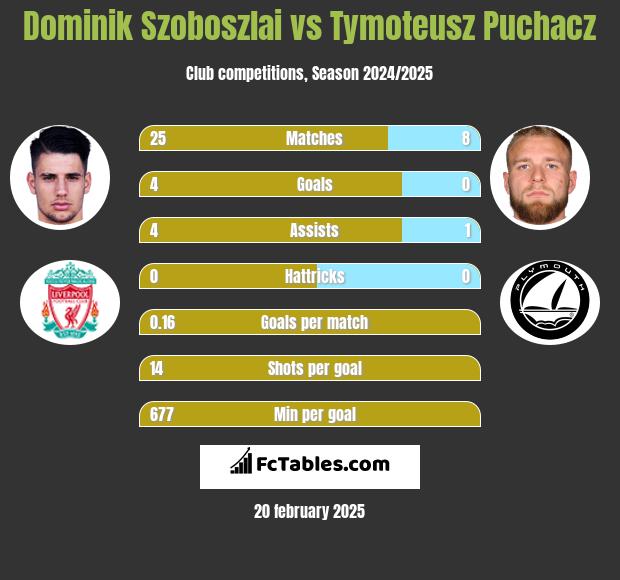 Dominik Szoboszlai vs Tymoteusz Puchacz h2h player stats