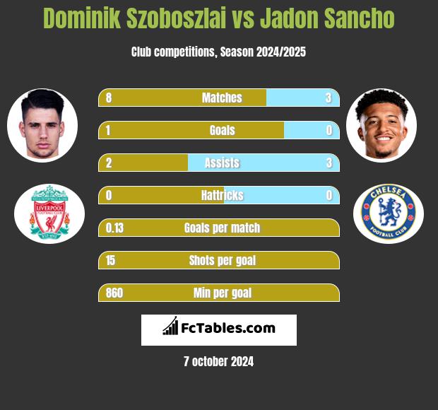 Dominik Szoboszlai vs Jadon Sancho h2h player stats