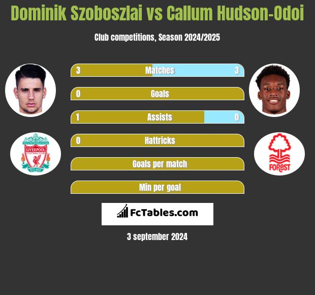 Dominik Szoboszlai vs Callum Hudson-Odoi h2h player stats