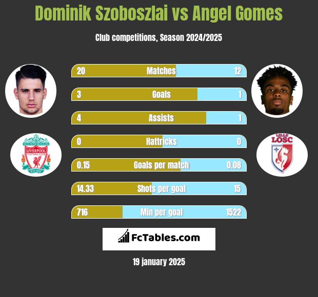 Dominik Szoboszlai vs Angel Gomes h2h player stats