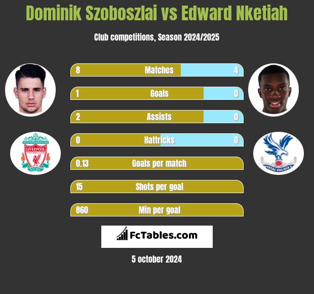 Dominik Szoboszlai vs Edward Nketiah h2h player stats