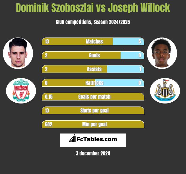 Dominik Szoboszlai vs Joseph Willock h2h player stats