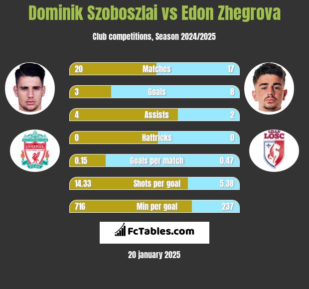 Dominik Szoboszlai vs Edon Zhegrova h2h player stats