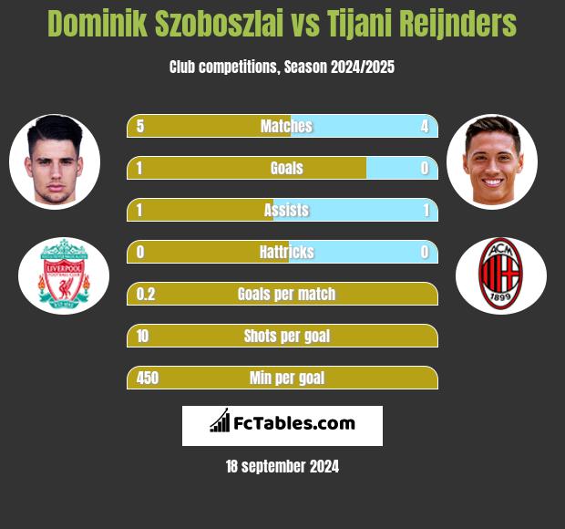 Dominik Szoboszlai vs Tijani Reijnders h2h player stats