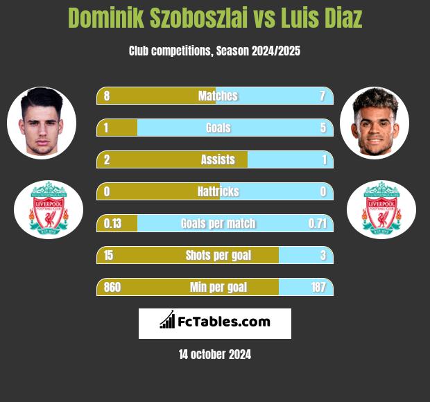 Dominik Szoboszlai vs Luis Diaz h2h player stats