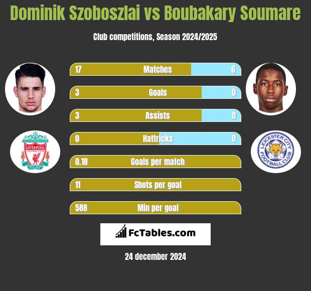 Dominik Szoboszlai vs Boubakary Soumare h2h player stats