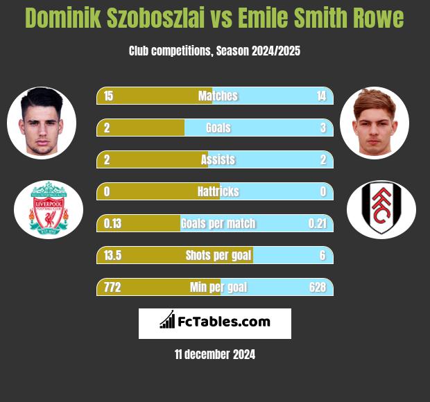 Dominik Szoboszlai vs Emile Smith Rowe h2h player stats