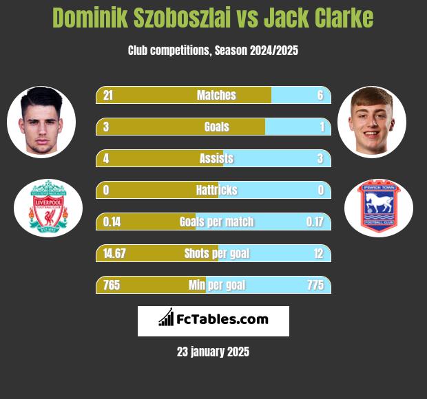 Dominik Szoboszlai vs Jack Clarke h2h player stats