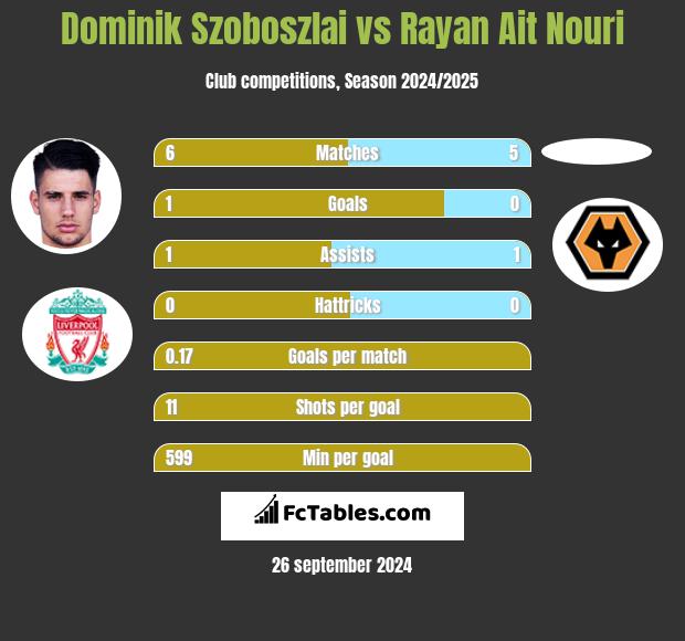 Dominik Szoboszlai vs Rayan Ait Nouri h2h player stats