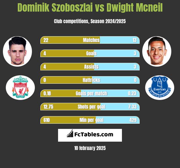 Dominik Szoboszlai vs Dwight Mcneil h2h player stats