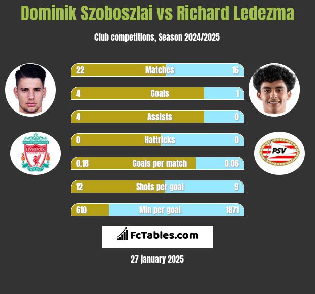 Dominik Szoboszlai vs Richard Ledezma h2h player stats