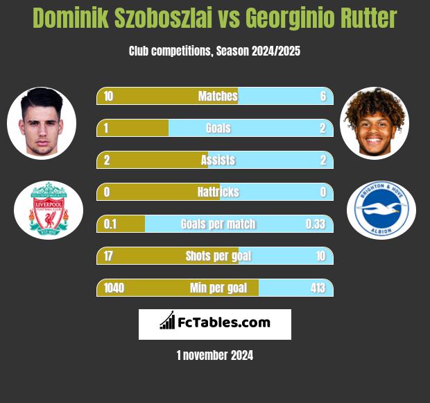 Dominik Szoboszlai vs Georginio Rutter h2h player stats