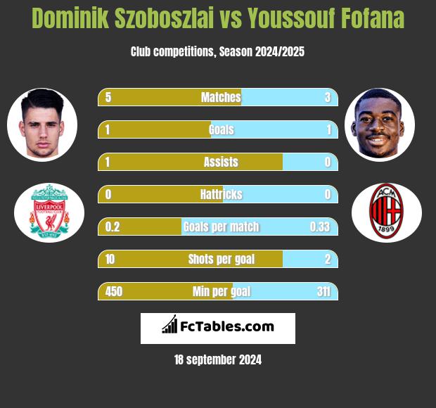 Dominik Szoboszlai vs Youssouf Fofana h2h player stats