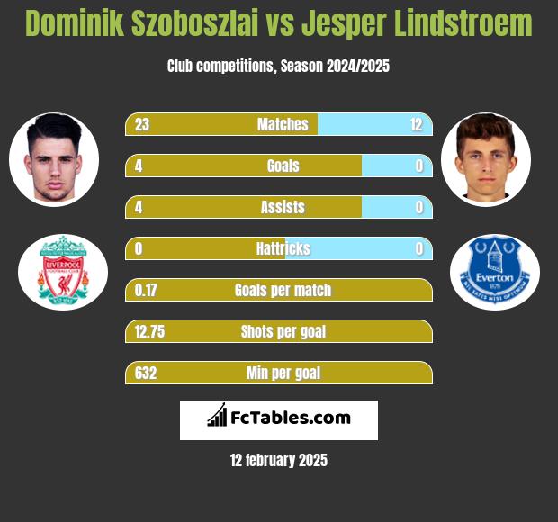 Dominik Szoboszlai vs Jesper Lindstroem h2h player stats