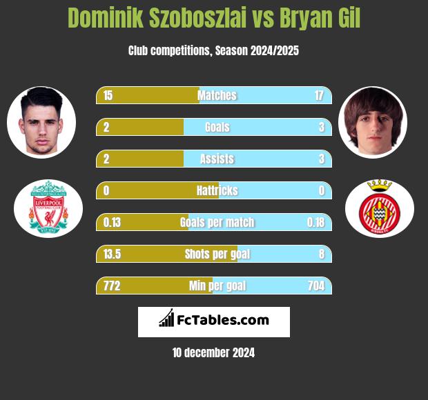 Dominik Szoboszlai vs Bryan Gil h2h player stats