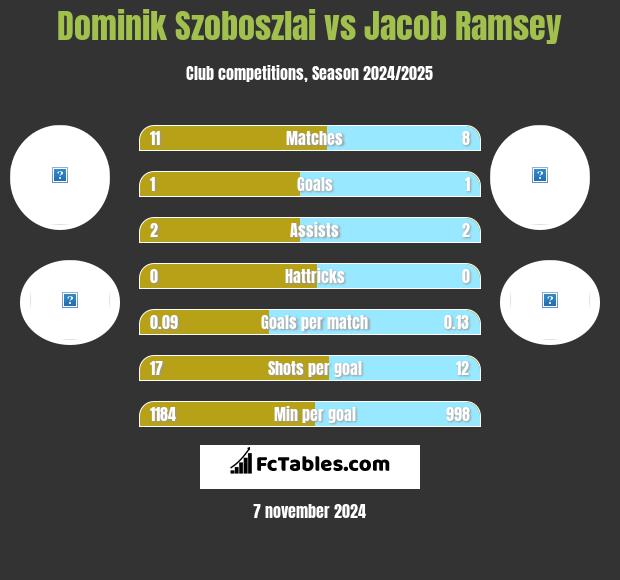 Dominik Szoboszlai vs Jacob Ramsey h2h player stats