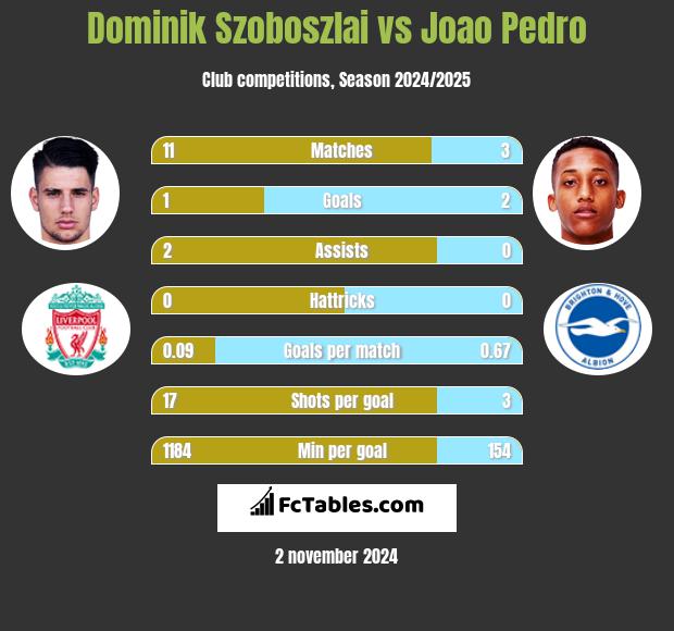 Dominik Szoboszlai vs Joao Pedro h2h player stats