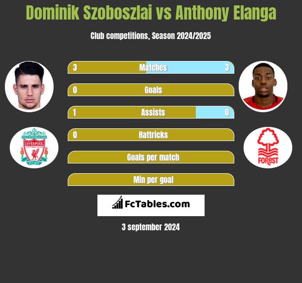 Dominik Szoboszlai vs Anthony Elanga h2h player stats