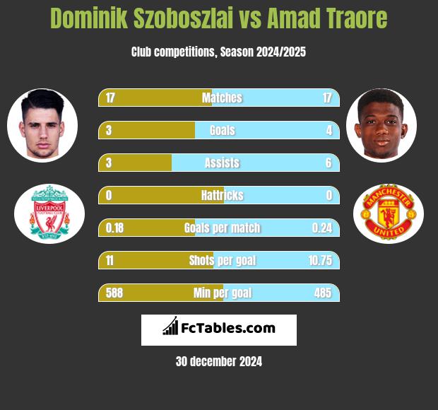 Dominik Szoboszlai vs Amad Traore h2h player stats