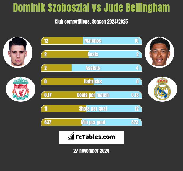 Dominik Szoboszlai vs Jude Bellingham h2h player stats