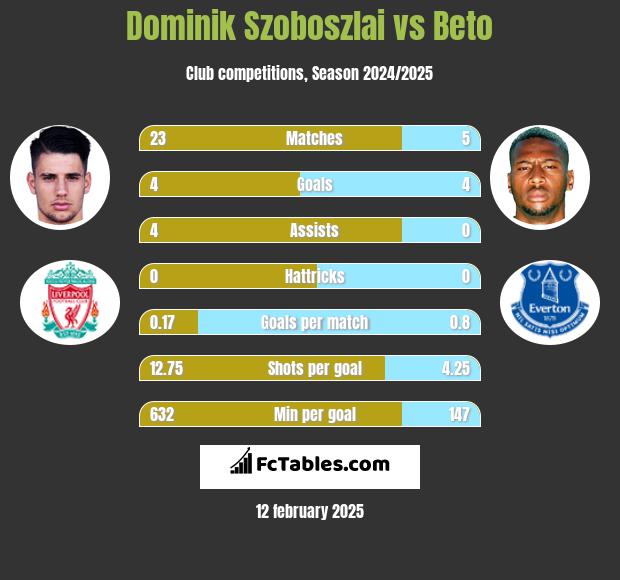 Dominik Szoboszlai vs Beto h2h player stats