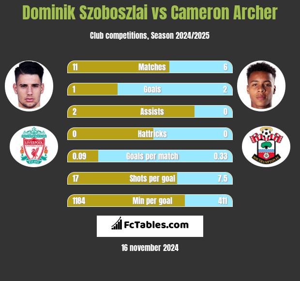 Dominik Szoboszlai vs Cameron Archer h2h player stats