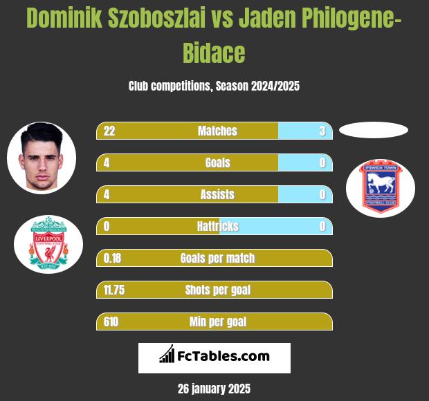 Dominik Szoboszlai vs Jaden Philogene-Bidace h2h player stats