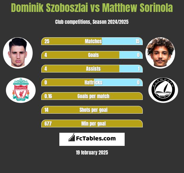 Dominik Szoboszlai vs Matthew Sorinola h2h player stats