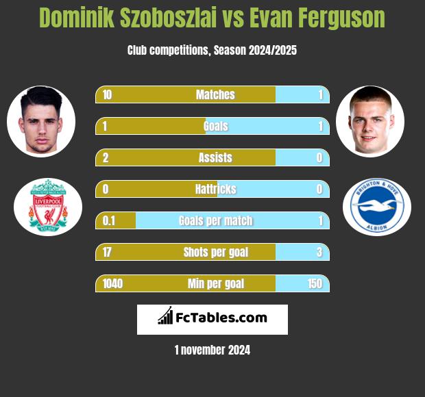 Dominik Szoboszlai vs Evan Ferguson h2h player stats