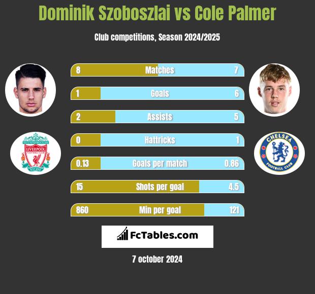 Dominik Szoboszlai vs Cole Palmer h2h player stats