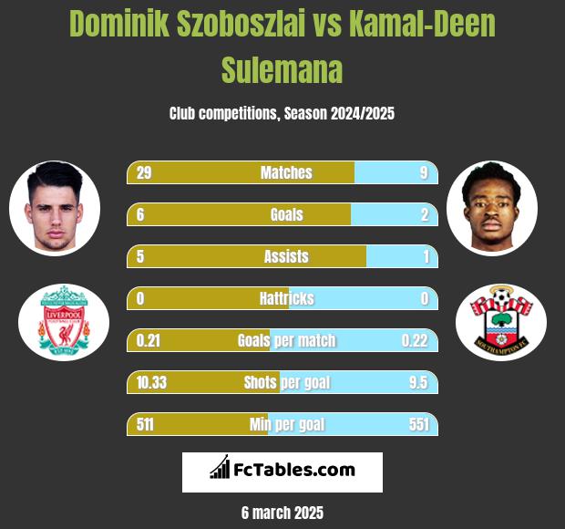 Dominik Szoboszlai vs Kamal-Deen Sulemana h2h player stats