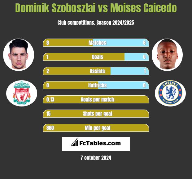 Dominik Szoboszlai vs Moises Caicedo h2h player stats