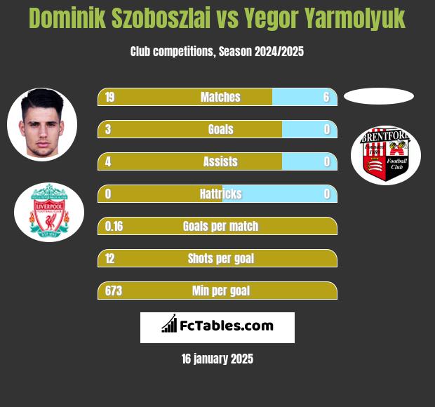 Dominik Szoboszlai vs Yegor Yarmolyuk h2h player stats