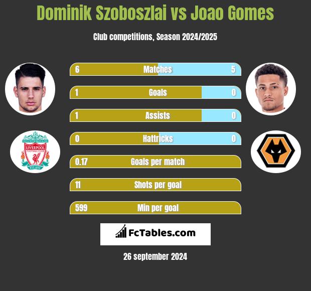 Dominik Szoboszlai vs Joao Gomes h2h player stats