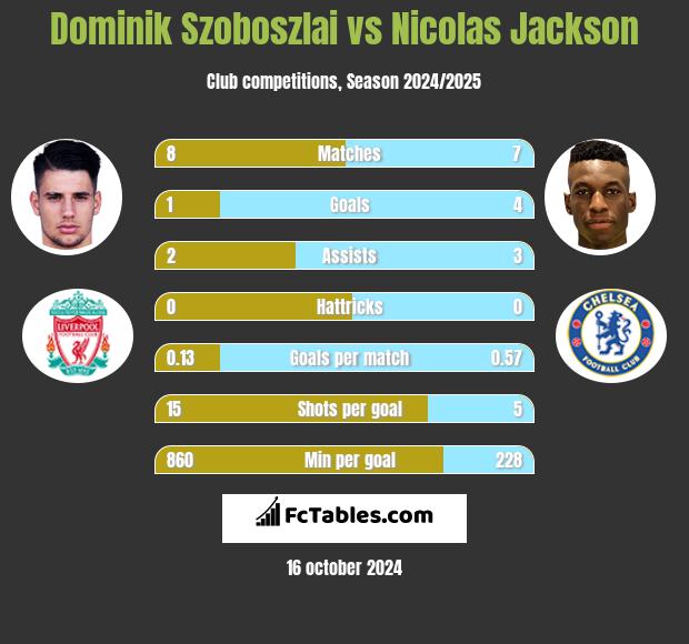 Dominik Szoboszlai vs Nicolas Jackson h2h player stats