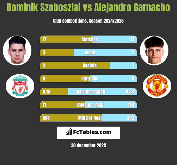 Dominik Szoboszlai vs Alejandro Garnacho h2h player stats