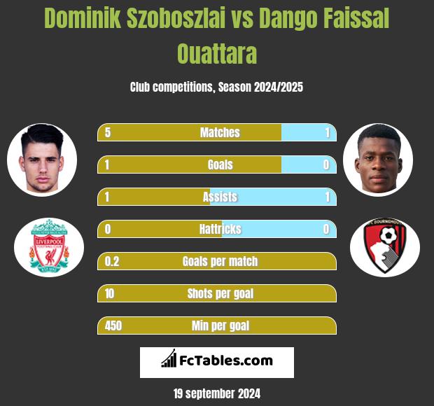 Dominik Szoboszlai vs Dango Faissal Ouattara h2h player stats