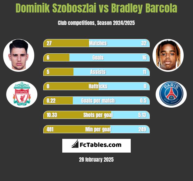 Dominik Szoboszlai vs Bradley Barcola h2h player stats