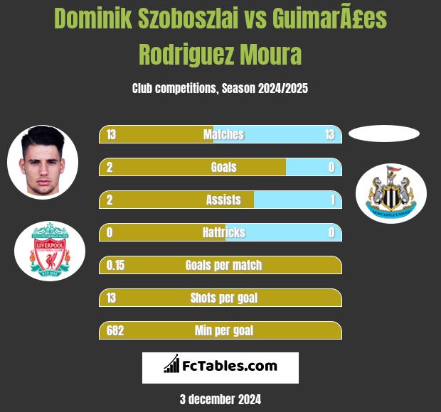 Dominik Szoboszlai vs GuimarÃ£es Rodriguez Moura h2h player stats