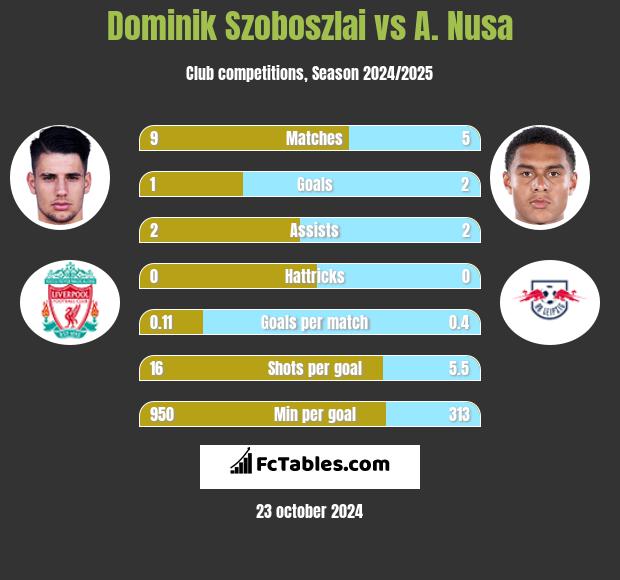 Dominik Szoboszlai vs A. Nusa h2h player stats