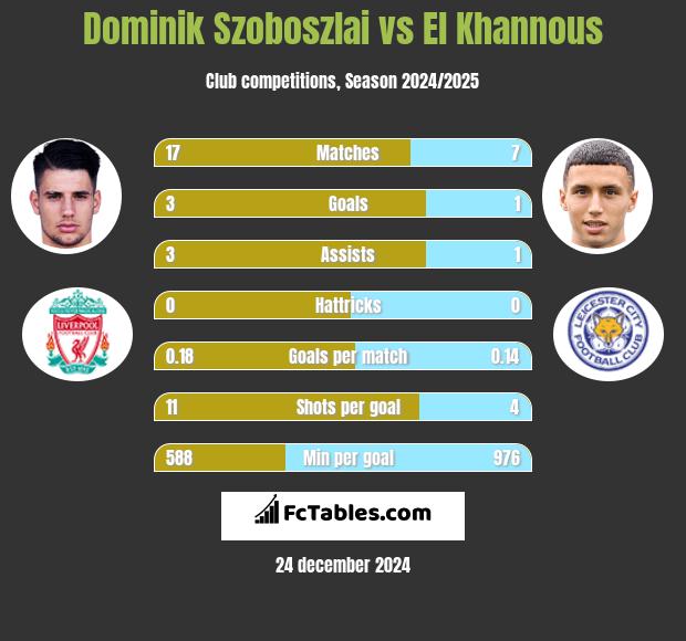 Dominik Szoboszlai vs El Khannous h2h player stats