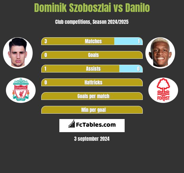 Dominik Szoboszlai vs Danilo h2h player stats